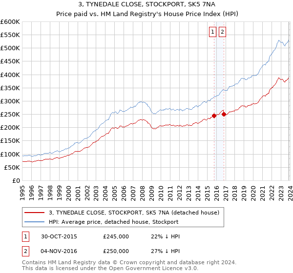 3, TYNEDALE CLOSE, STOCKPORT, SK5 7NA: Price paid vs HM Land Registry's House Price Index