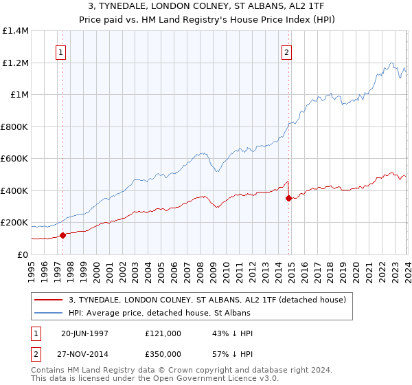 3, TYNEDALE, LONDON COLNEY, ST ALBANS, AL2 1TF: Price paid vs HM Land Registry's House Price Index