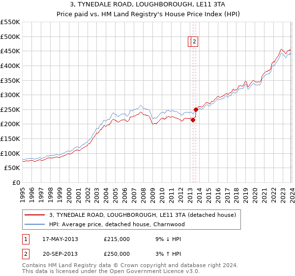 3, TYNEDALE ROAD, LOUGHBOROUGH, LE11 3TA: Price paid vs HM Land Registry's House Price Index