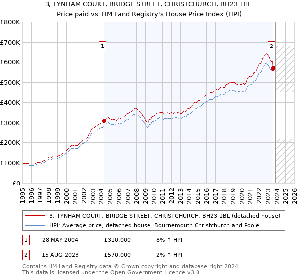 3, TYNHAM COURT, BRIDGE STREET, CHRISTCHURCH, BH23 1BL: Price paid vs HM Land Registry's House Price Index