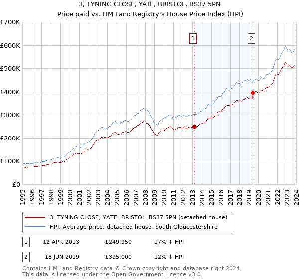3, TYNING CLOSE, YATE, BRISTOL, BS37 5PN: Price paid vs HM Land Registry's House Price Index