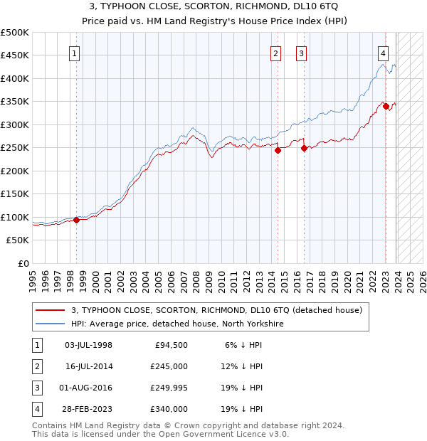 3, TYPHOON CLOSE, SCORTON, RICHMOND, DL10 6TQ: Price paid vs HM Land Registry's House Price Index