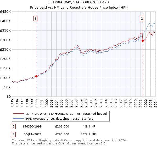 3, TYRIA WAY, STAFFORD, ST17 4YB: Price paid vs HM Land Registry's House Price Index
