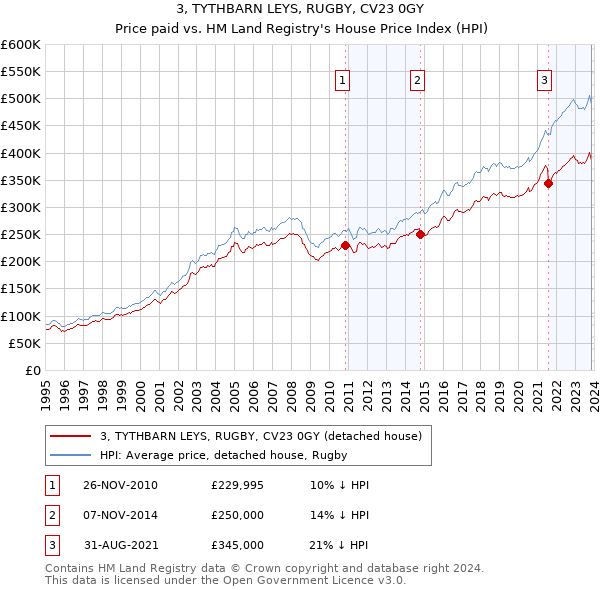 3, TYTHBARN LEYS, RUGBY, CV23 0GY: Price paid vs HM Land Registry's House Price Index