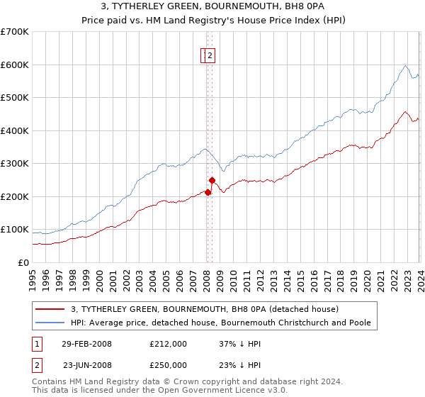 3, TYTHERLEY GREEN, BOURNEMOUTH, BH8 0PA: Price paid vs HM Land Registry's House Price Index