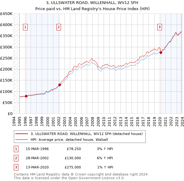 3, ULLSWATER ROAD, WILLENHALL, WV12 5FH: Price paid vs HM Land Registry's House Price Index