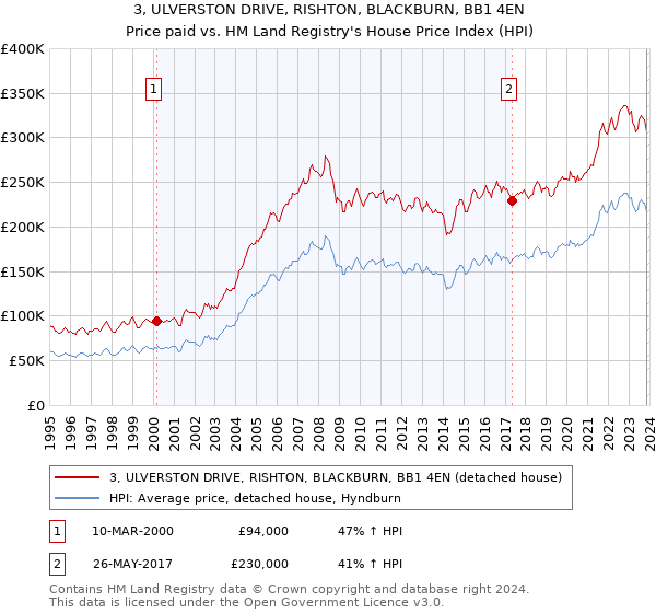 3, ULVERSTON DRIVE, RISHTON, BLACKBURN, BB1 4EN: Price paid vs HM Land Registry's House Price Index