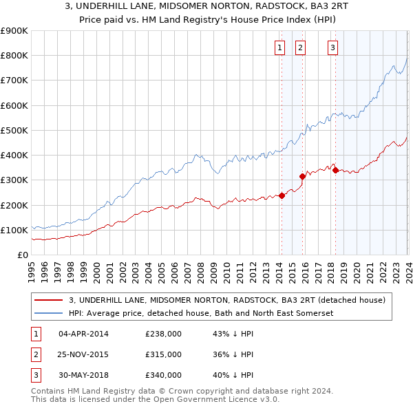 3, UNDERHILL LANE, MIDSOMER NORTON, RADSTOCK, BA3 2RT: Price paid vs HM Land Registry's House Price Index
