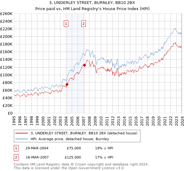 3, UNDERLEY STREET, BURNLEY, BB10 2BX: Price paid vs HM Land Registry's House Price Index