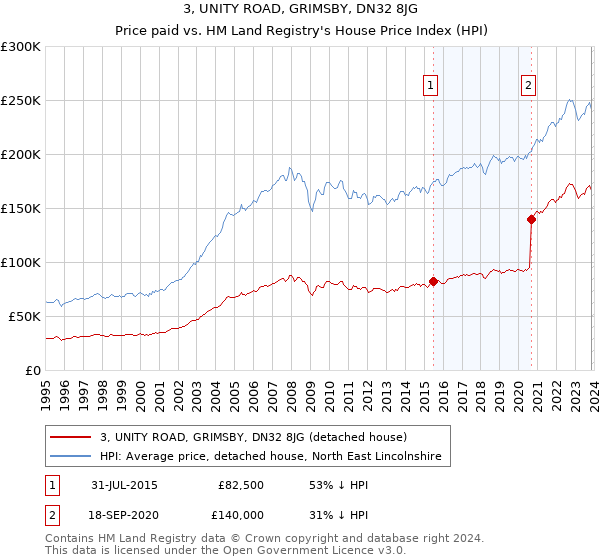 3, UNITY ROAD, GRIMSBY, DN32 8JG: Price paid vs HM Land Registry's House Price Index