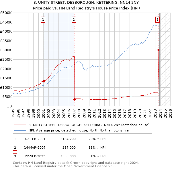 3, UNITY STREET, DESBOROUGH, KETTERING, NN14 2NY: Price paid vs HM Land Registry's House Price Index