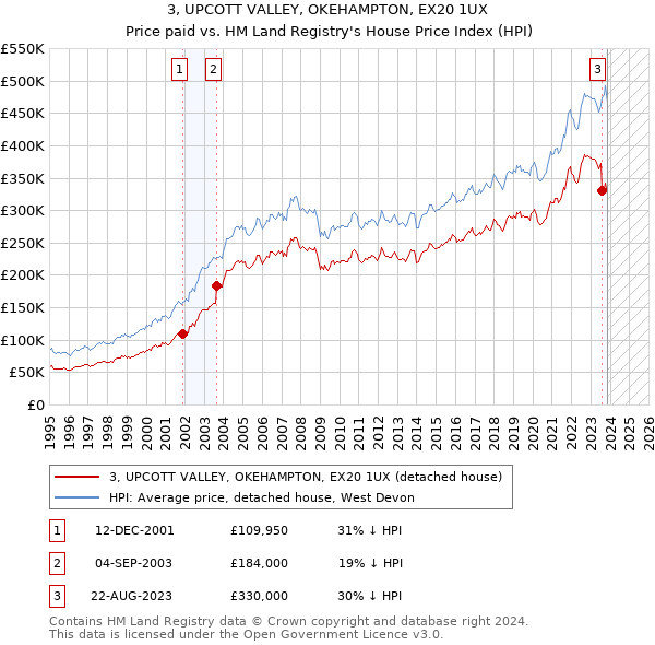 3, UPCOTT VALLEY, OKEHAMPTON, EX20 1UX: Price paid vs HM Land Registry's House Price Index