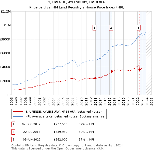 3, UPENDE, AYLESBURY, HP18 0FA: Price paid vs HM Land Registry's House Price Index