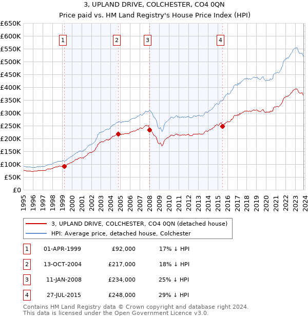 3, UPLAND DRIVE, COLCHESTER, CO4 0QN: Price paid vs HM Land Registry's House Price Index