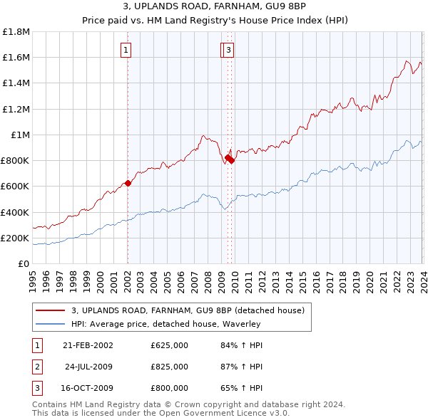 3, UPLANDS ROAD, FARNHAM, GU9 8BP: Price paid vs HM Land Registry's House Price Index