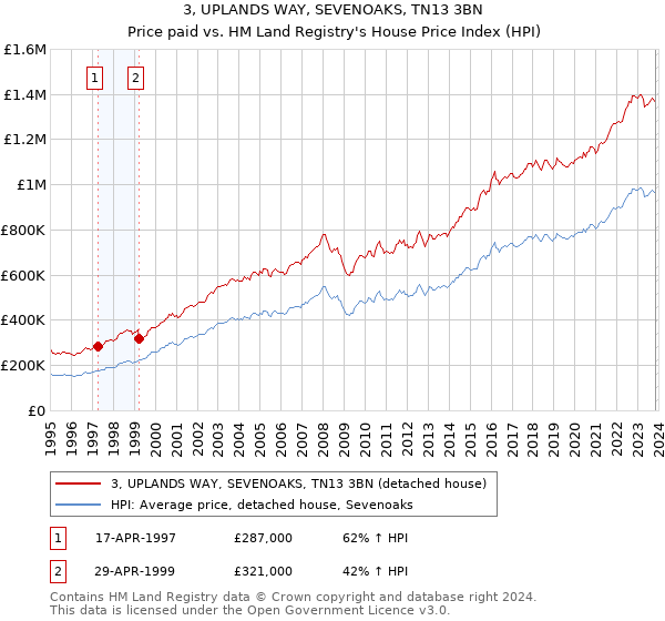 3, UPLANDS WAY, SEVENOAKS, TN13 3BN: Price paid vs HM Land Registry's House Price Index