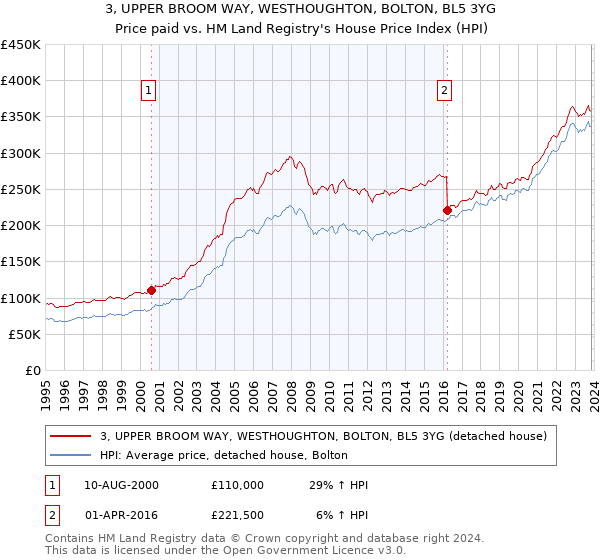 3, UPPER BROOM WAY, WESTHOUGHTON, BOLTON, BL5 3YG: Price paid vs HM Land Registry's House Price Index