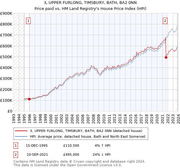 3, UPPER FURLONG, TIMSBURY, BATH, BA2 0NN: Price paid vs HM Land Registry's House Price Index