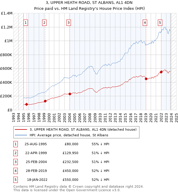 3, UPPER HEATH ROAD, ST ALBANS, AL1 4DN: Price paid vs HM Land Registry's House Price Index