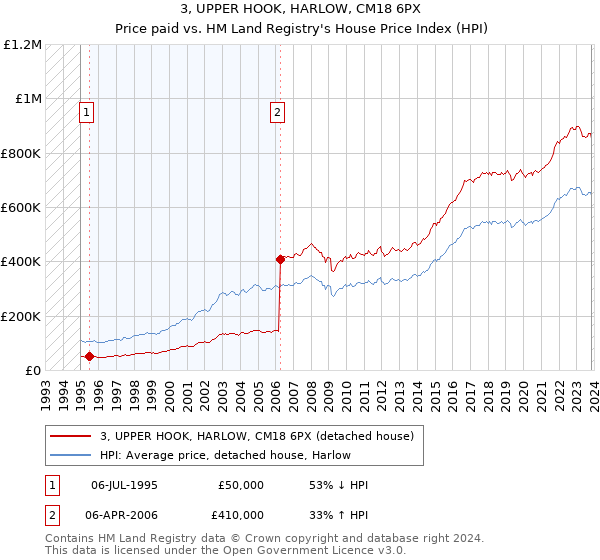 3, UPPER HOOK, HARLOW, CM18 6PX: Price paid vs HM Land Registry's House Price Index