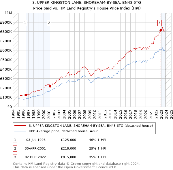 3, UPPER KINGSTON LANE, SHOREHAM-BY-SEA, BN43 6TG: Price paid vs HM Land Registry's House Price Index