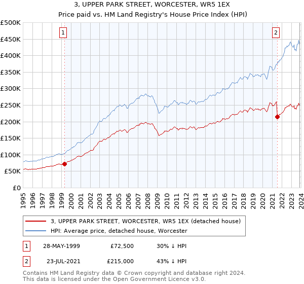 3, UPPER PARK STREET, WORCESTER, WR5 1EX: Price paid vs HM Land Registry's House Price Index