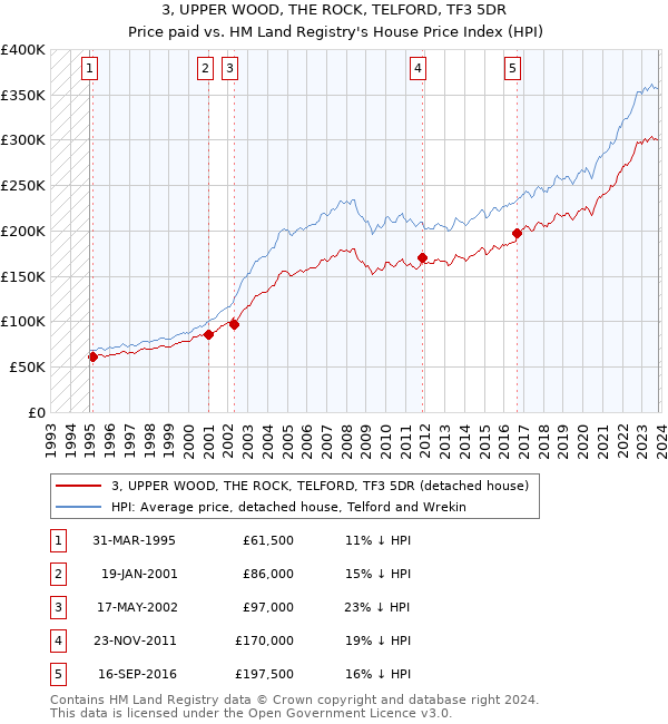 3, UPPER WOOD, THE ROCK, TELFORD, TF3 5DR: Price paid vs HM Land Registry's House Price Index