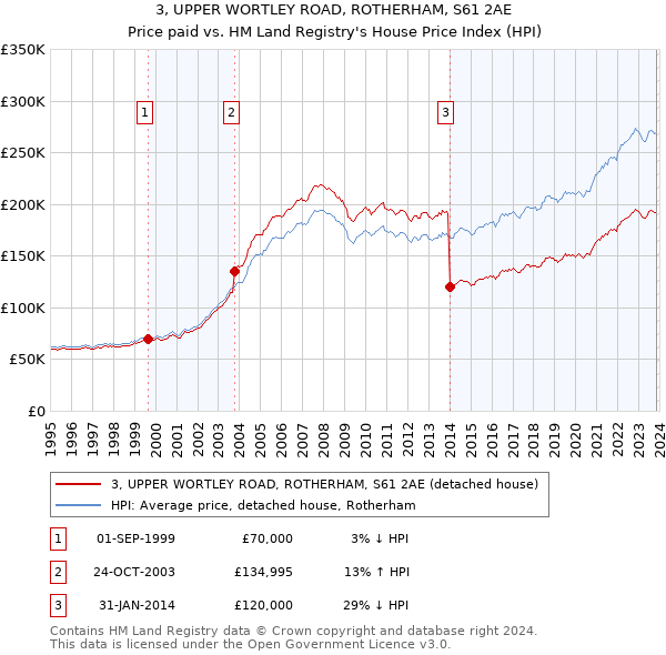 3, UPPER WORTLEY ROAD, ROTHERHAM, S61 2AE: Price paid vs HM Land Registry's House Price Index