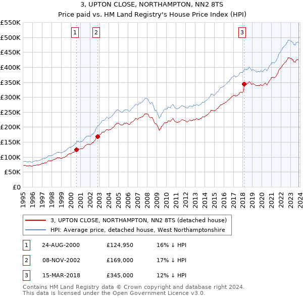 3, UPTON CLOSE, NORTHAMPTON, NN2 8TS: Price paid vs HM Land Registry's House Price Index