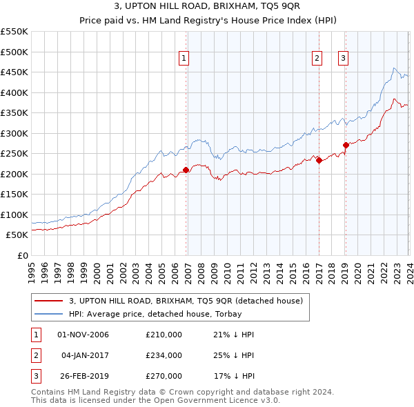 3, UPTON HILL ROAD, BRIXHAM, TQ5 9QR: Price paid vs HM Land Registry's House Price Index