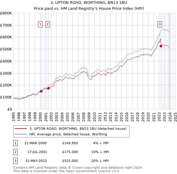3, UPTON ROAD, WORTHING, BN13 1BU: Price paid vs HM Land Registry's House Price Index