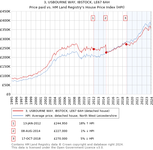 3, USBOURNE WAY, IBSTOCK, LE67 6AH: Price paid vs HM Land Registry's House Price Index