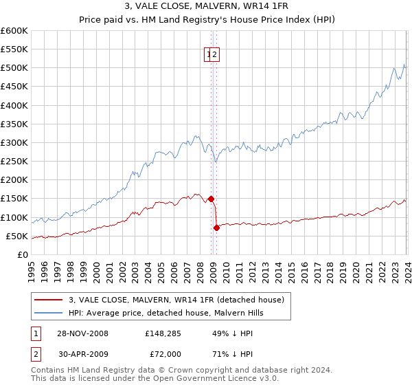 3, VALE CLOSE, MALVERN, WR14 1FR: Price paid vs HM Land Registry's House Price Index