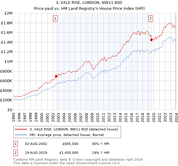 3, VALE RISE, LONDON, NW11 8SD: Price paid vs HM Land Registry's House Price Index