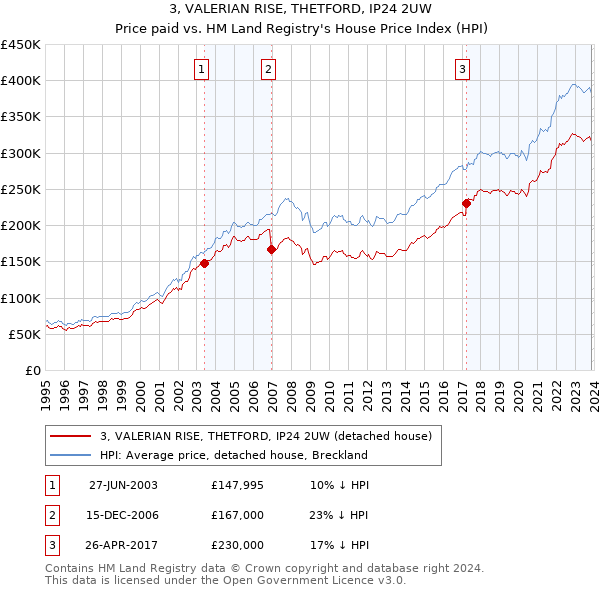 3, VALERIAN RISE, THETFORD, IP24 2UW: Price paid vs HM Land Registry's House Price Index