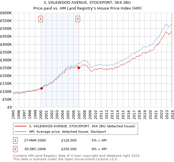 3, VALEWOOD AVENUE, STOCKPORT, SK4 2BU: Price paid vs HM Land Registry's House Price Index