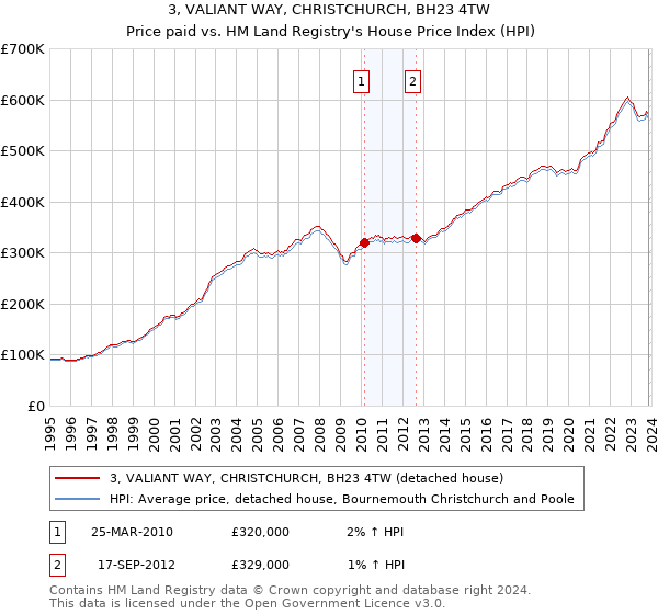 3, VALIANT WAY, CHRISTCHURCH, BH23 4TW: Price paid vs HM Land Registry's House Price Index
