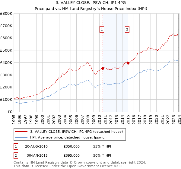 3, VALLEY CLOSE, IPSWICH, IP1 4PG: Price paid vs HM Land Registry's House Price Index