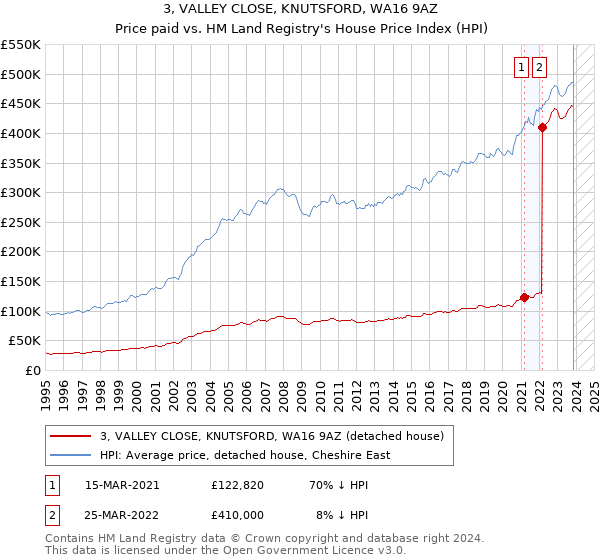 3, VALLEY CLOSE, KNUTSFORD, WA16 9AZ: Price paid vs HM Land Registry's House Price Index