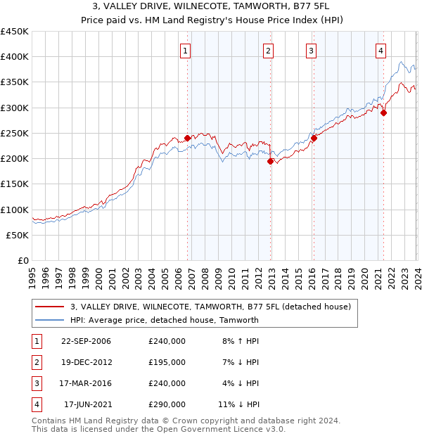 3, VALLEY DRIVE, WILNECOTE, TAMWORTH, B77 5FL: Price paid vs HM Land Registry's House Price Index