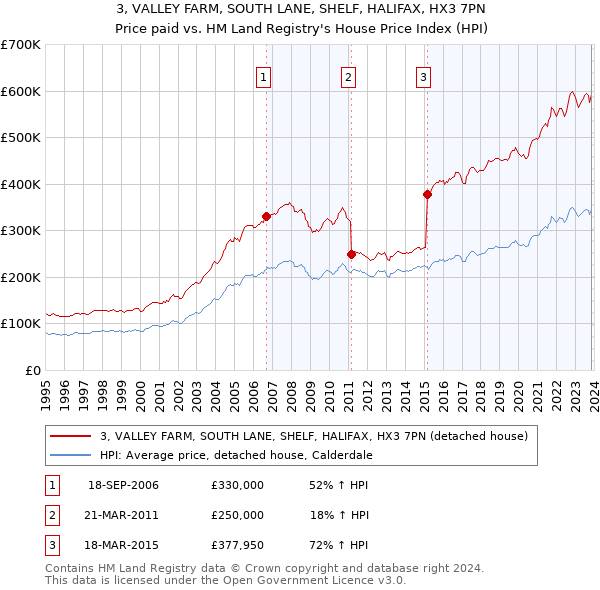 3, VALLEY FARM, SOUTH LANE, SHELF, HALIFAX, HX3 7PN: Price paid vs HM Land Registry's House Price Index