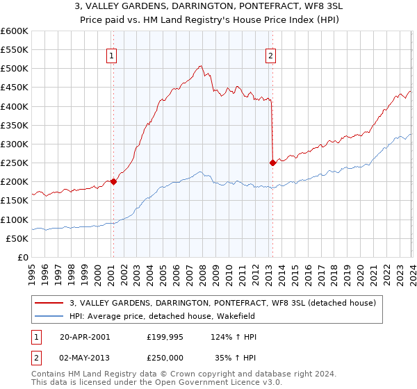 3, VALLEY GARDENS, DARRINGTON, PONTEFRACT, WF8 3SL: Price paid vs HM Land Registry's House Price Index