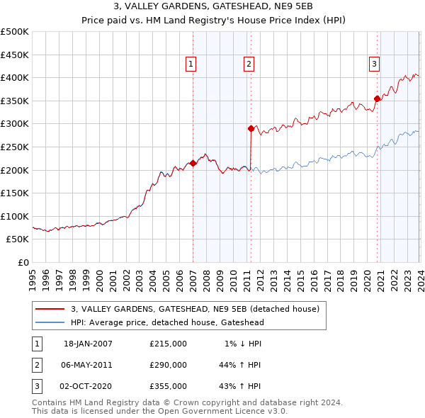 3, VALLEY GARDENS, GATESHEAD, NE9 5EB: Price paid vs HM Land Registry's House Price Index