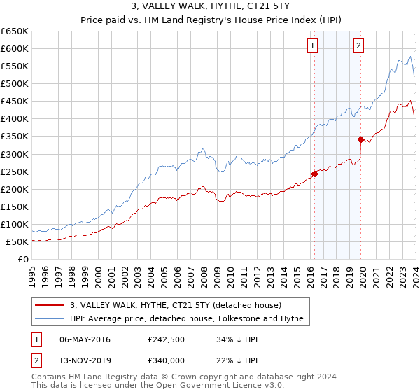 3, VALLEY WALK, HYTHE, CT21 5TY: Price paid vs HM Land Registry's House Price Index