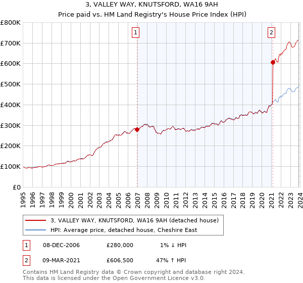 3, VALLEY WAY, KNUTSFORD, WA16 9AH: Price paid vs HM Land Registry's House Price Index