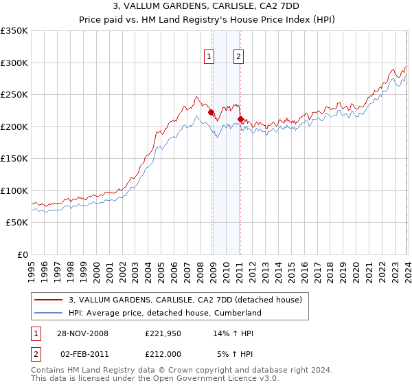 3, VALLUM GARDENS, CARLISLE, CA2 7DD: Price paid vs HM Land Registry's House Price Index