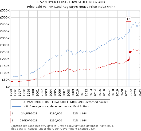 3, VAN DYCK CLOSE, LOWESTOFT, NR32 4NB: Price paid vs HM Land Registry's House Price Index