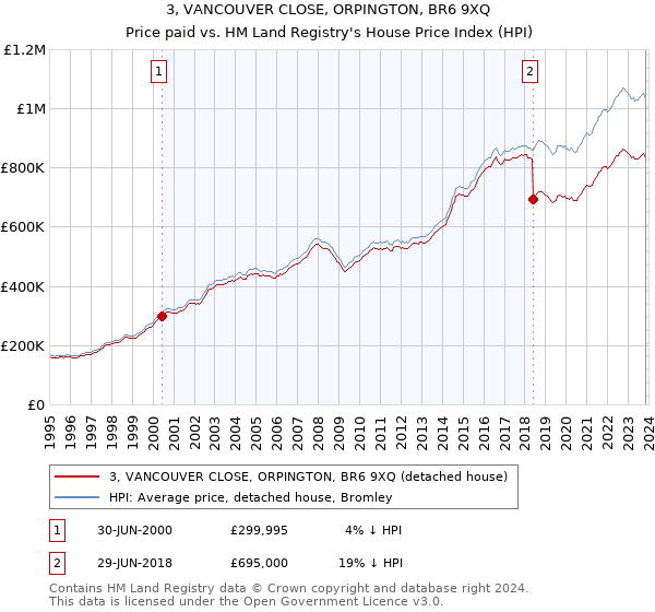 3, VANCOUVER CLOSE, ORPINGTON, BR6 9XQ: Price paid vs HM Land Registry's House Price Index