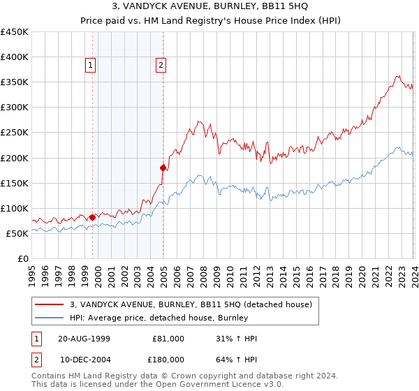 3, VANDYCK AVENUE, BURNLEY, BB11 5HQ: Price paid vs HM Land Registry's House Price Index