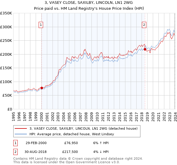 3, VASEY CLOSE, SAXILBY, LINCOLN, LN1 2WG: Price paid vs HM Land Registry's House Price Index